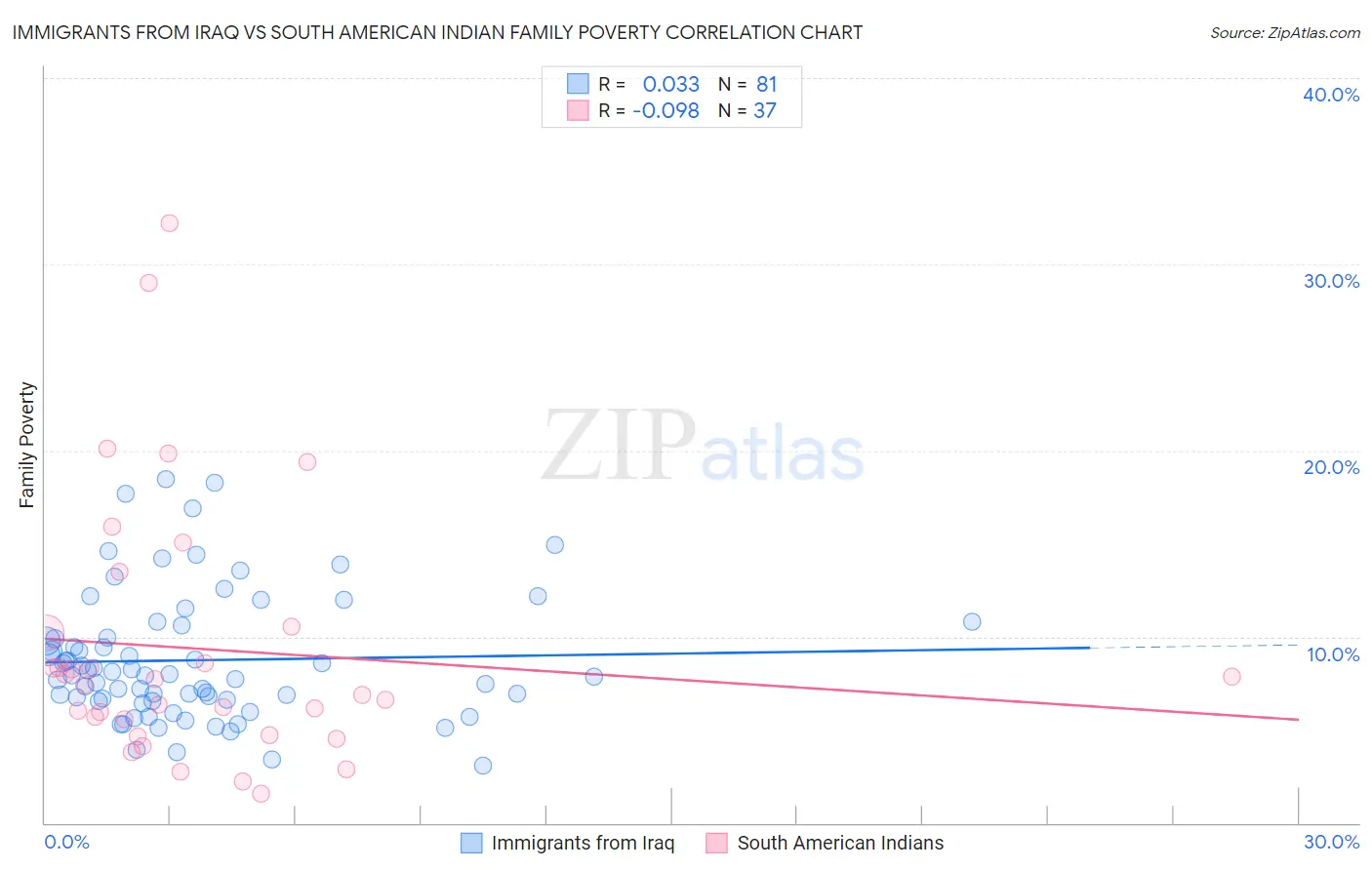 Immigrants from Iraq vs South American Indian Family Poverty