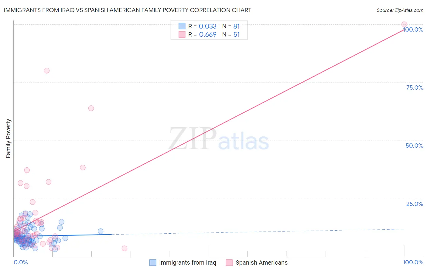 Immigrants from Iraq vs Spanish American Family Poverty