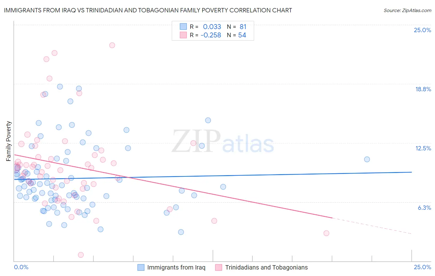 Immigrants from Iraq vs Trinidadian and Tobagonian Family Poverty