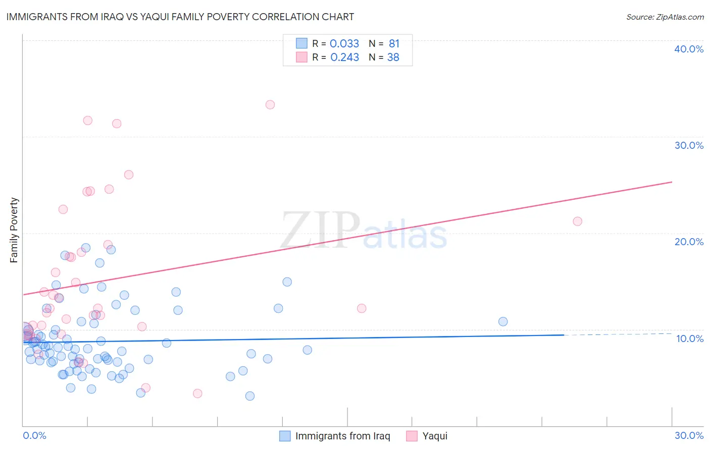 Immigrants from Iraq vs Yaqui Family Poverty