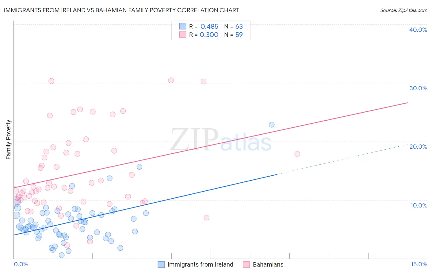 Immigrants from Ireland vs Bahamian Family Poverty