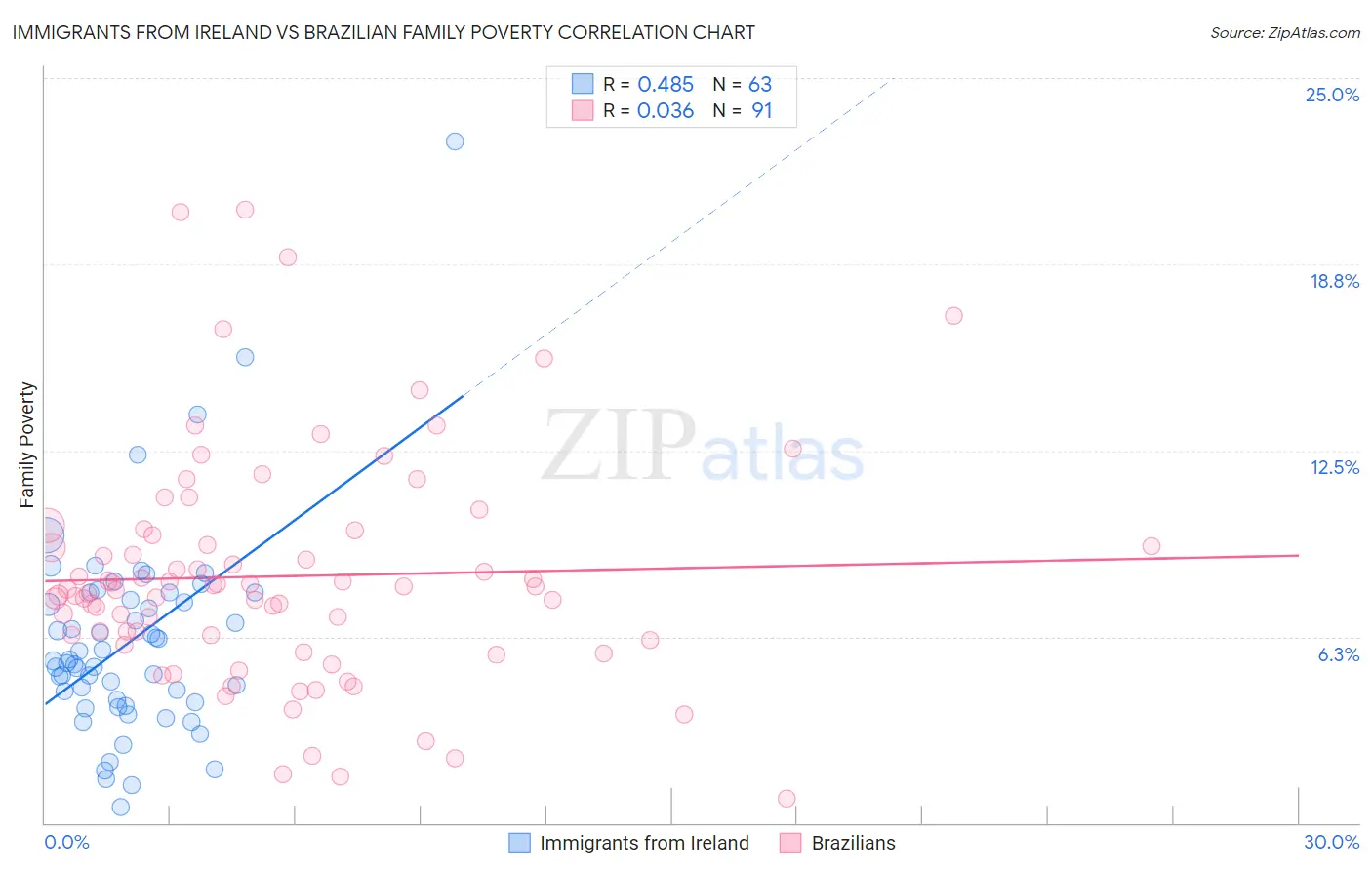 Immigrants from Ireland vs Brazilian Family Poverty