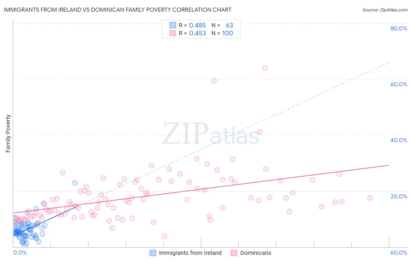 Immigrants from Ireland vs Dominican Family Poverty