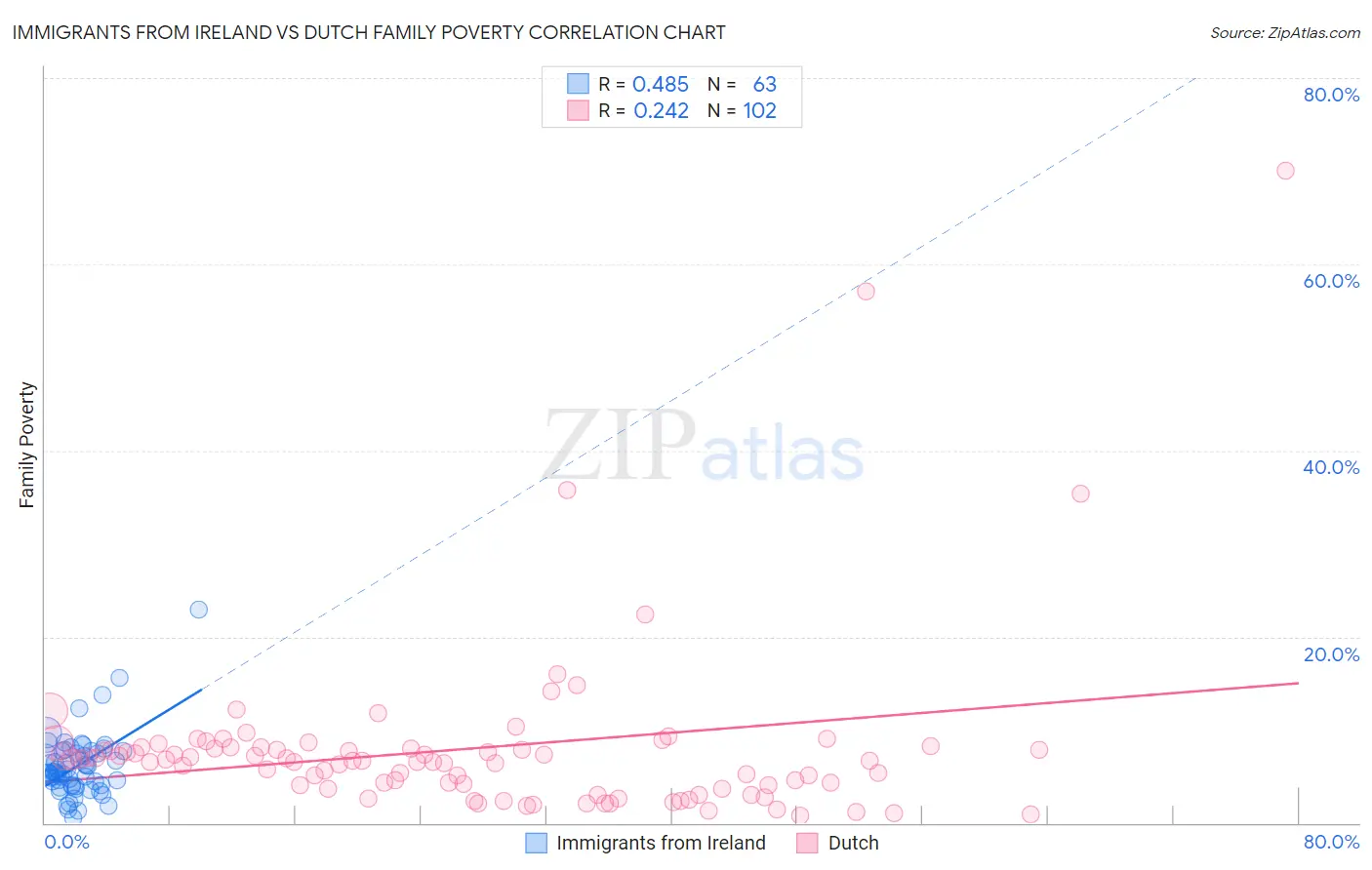 Immigrants from Ireland vs Dutch Family Poverty