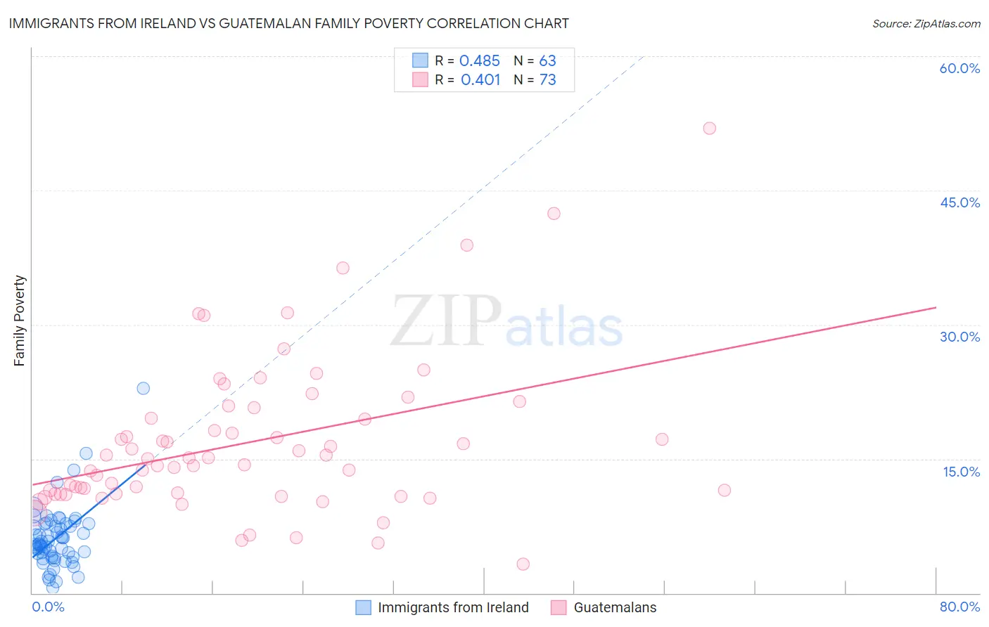 Immigrants from Ireland vs Guatemalan Family Poverty