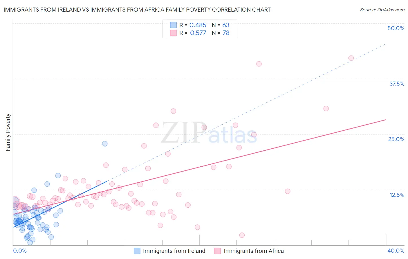 Immigrants from Ireland vs Immigrants from Africa Family Poverty