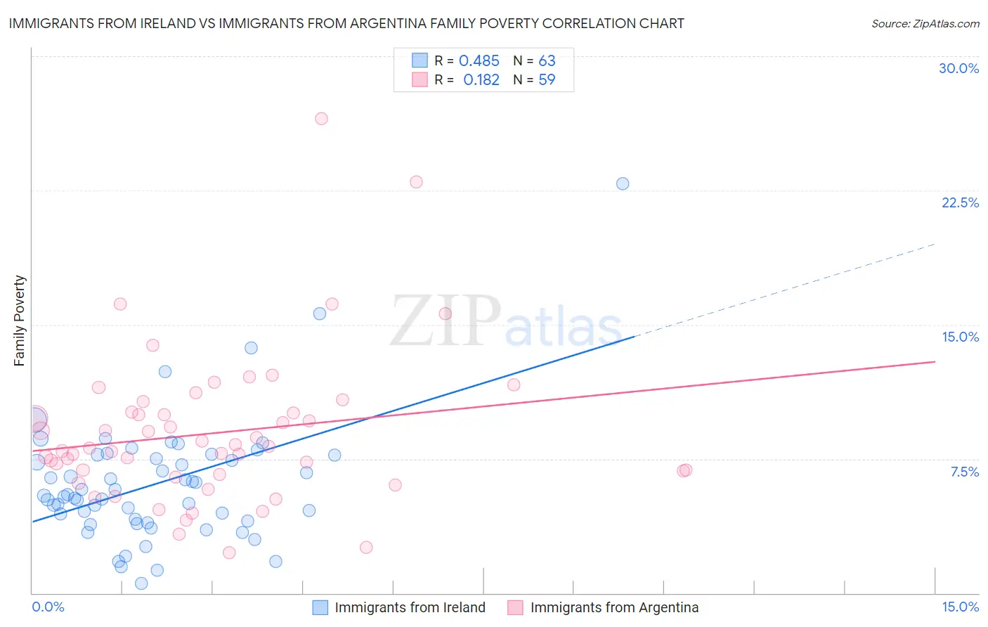 Immigrants from Ireland vs Immigrants from Argentina Family Poverty