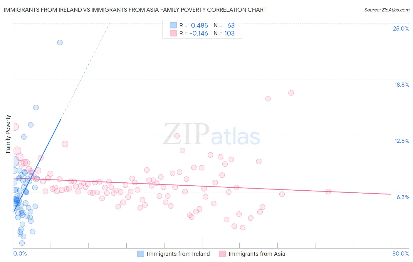 Immigrants from Ireland vs Immigrants from Asia Family Poverty