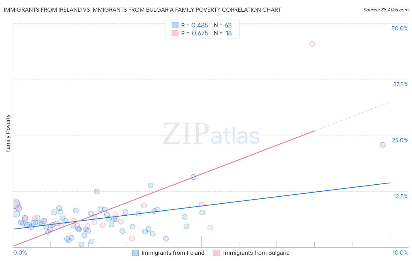 Immigrants from Ireland vs Immigrants from Bulgaria Family Poverty