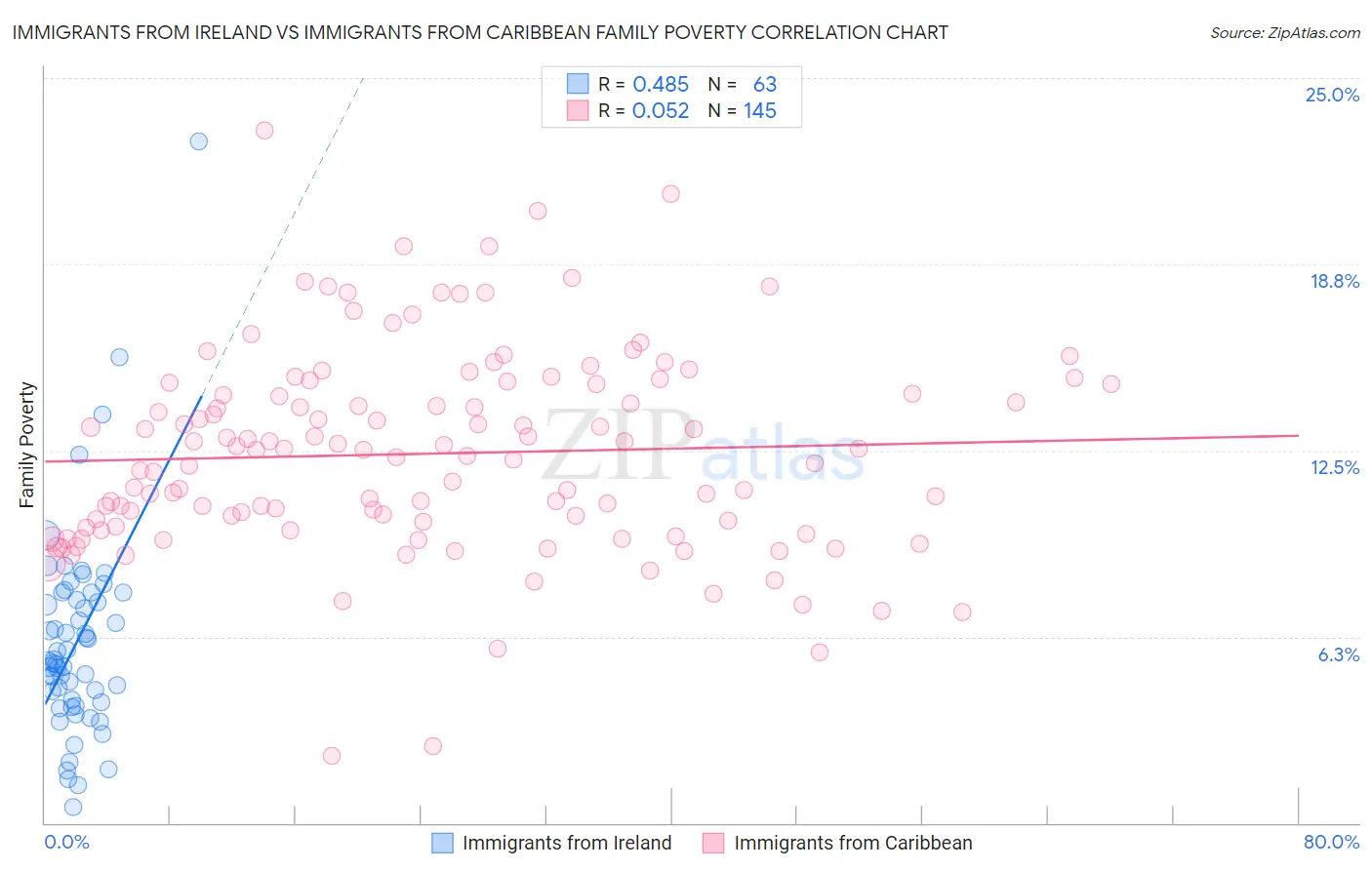 Immigrants from Ireland vs Immigrants from Caribbean Family Poverty