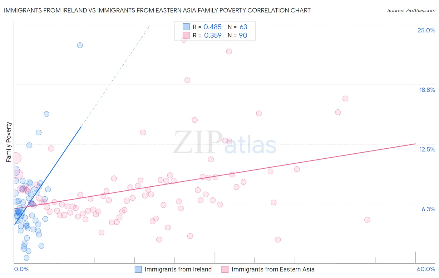 Immigrants from Ireland vs Immigrants from Eastern Asia Family Poverty