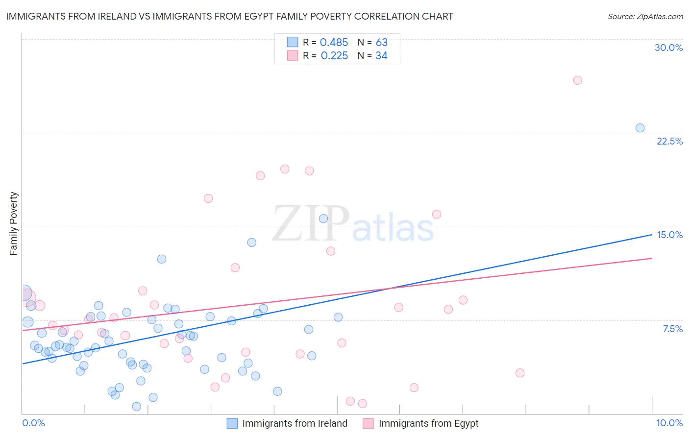 Immigrants from Ireland vs Immigrants from Egypt Family Poverty