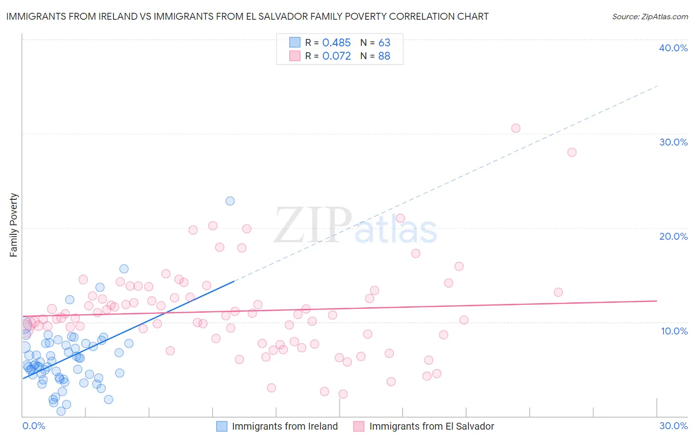 Immigrants from Ireland vs Immigrants from El Salvador Family Poverty