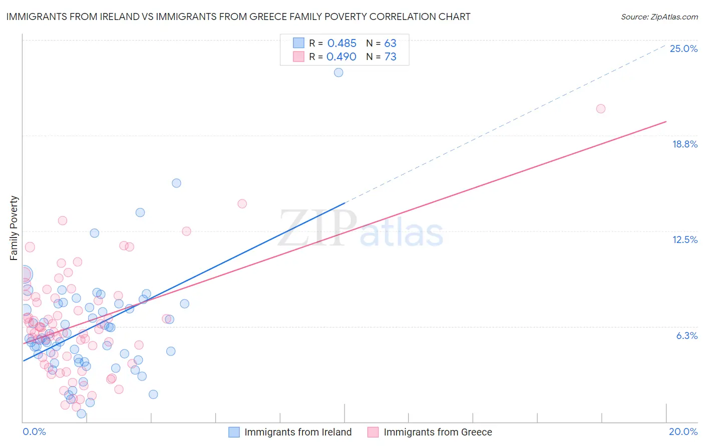 Immigrants from Ireland vs Immigrants from Greece Family Poverty