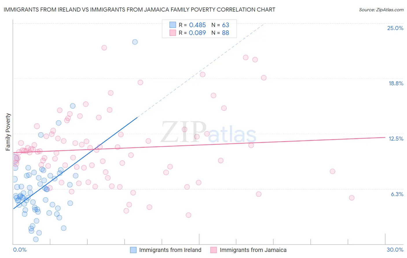 Immigrants from Ireland vs Immigrants from Jamaica Family Poverty