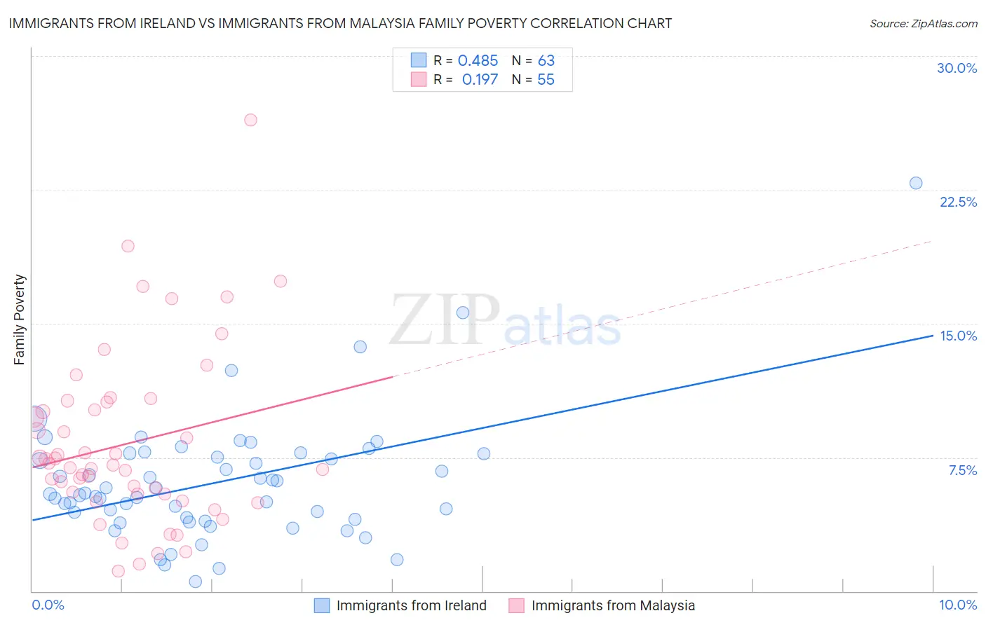 Immigrants from Ireland vs Immigrants from Malaysia Family Poverty