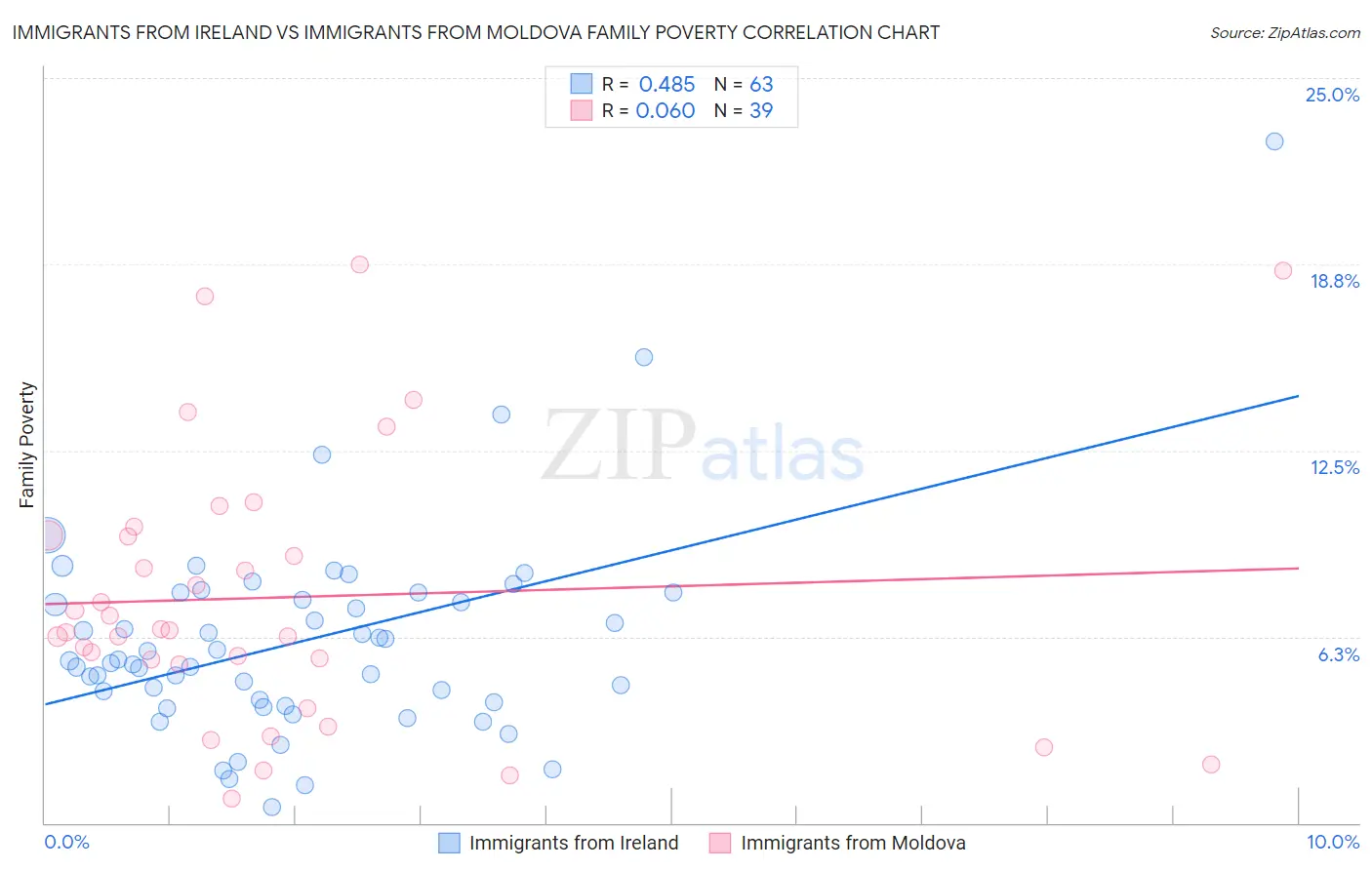 Immigrants from Ireland vs Immigrants from Moldova Family Poverty