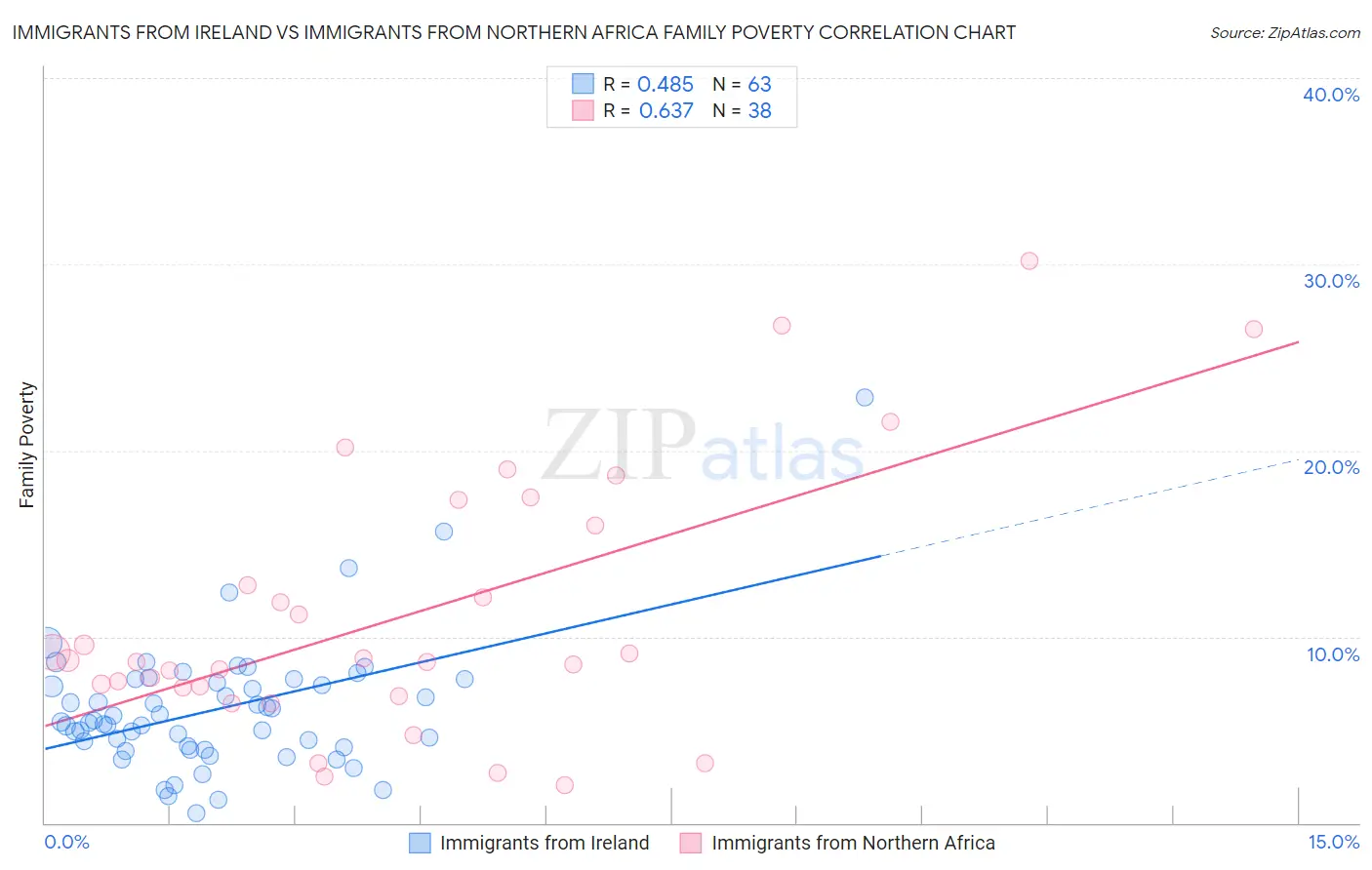 Immigrants from Ireland vs Immigrants from Northern Africa Family Poverty