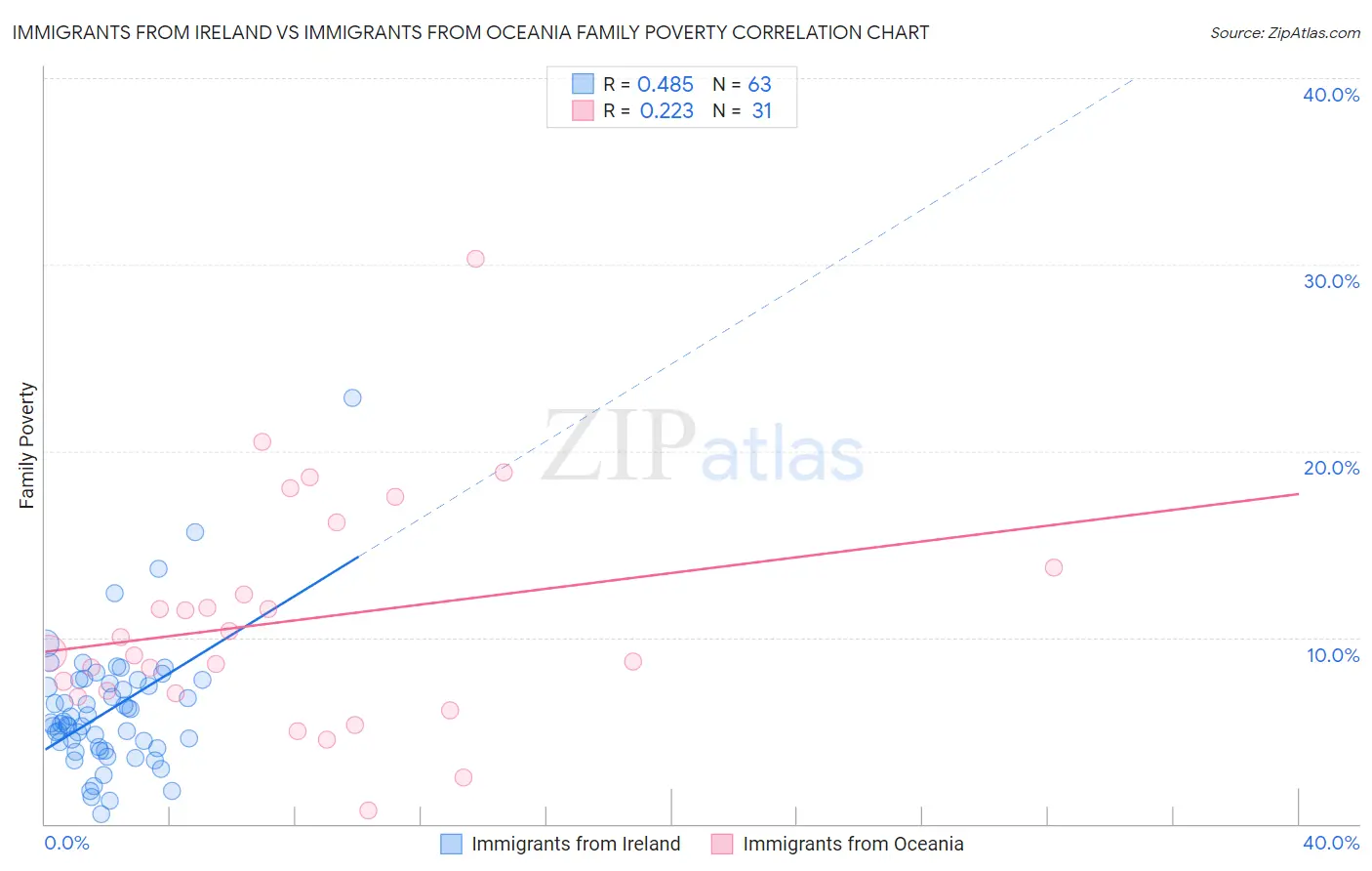 Immigrants from Ireland vs Immigrants from Oceania Family Poverty