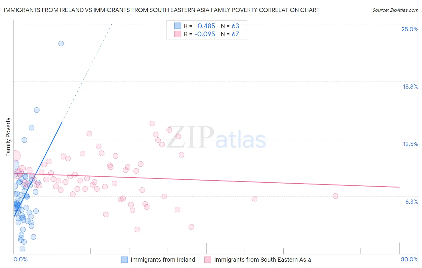 Immigrants from Ireland vs Immigrants from South Eastern Asia Family Poverty