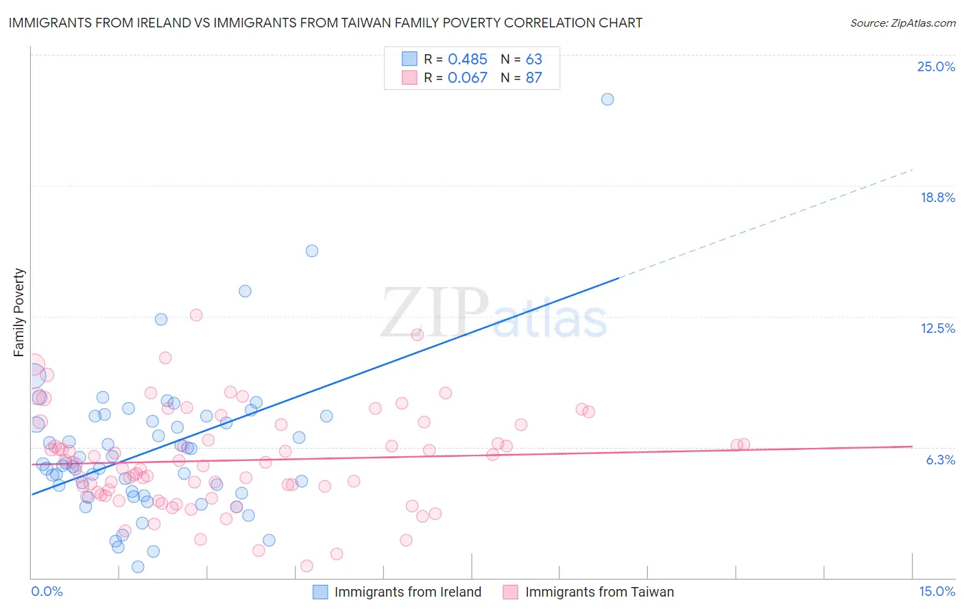 Immigrants from Ireland vs Immigrants from Taiwan Family Poverty