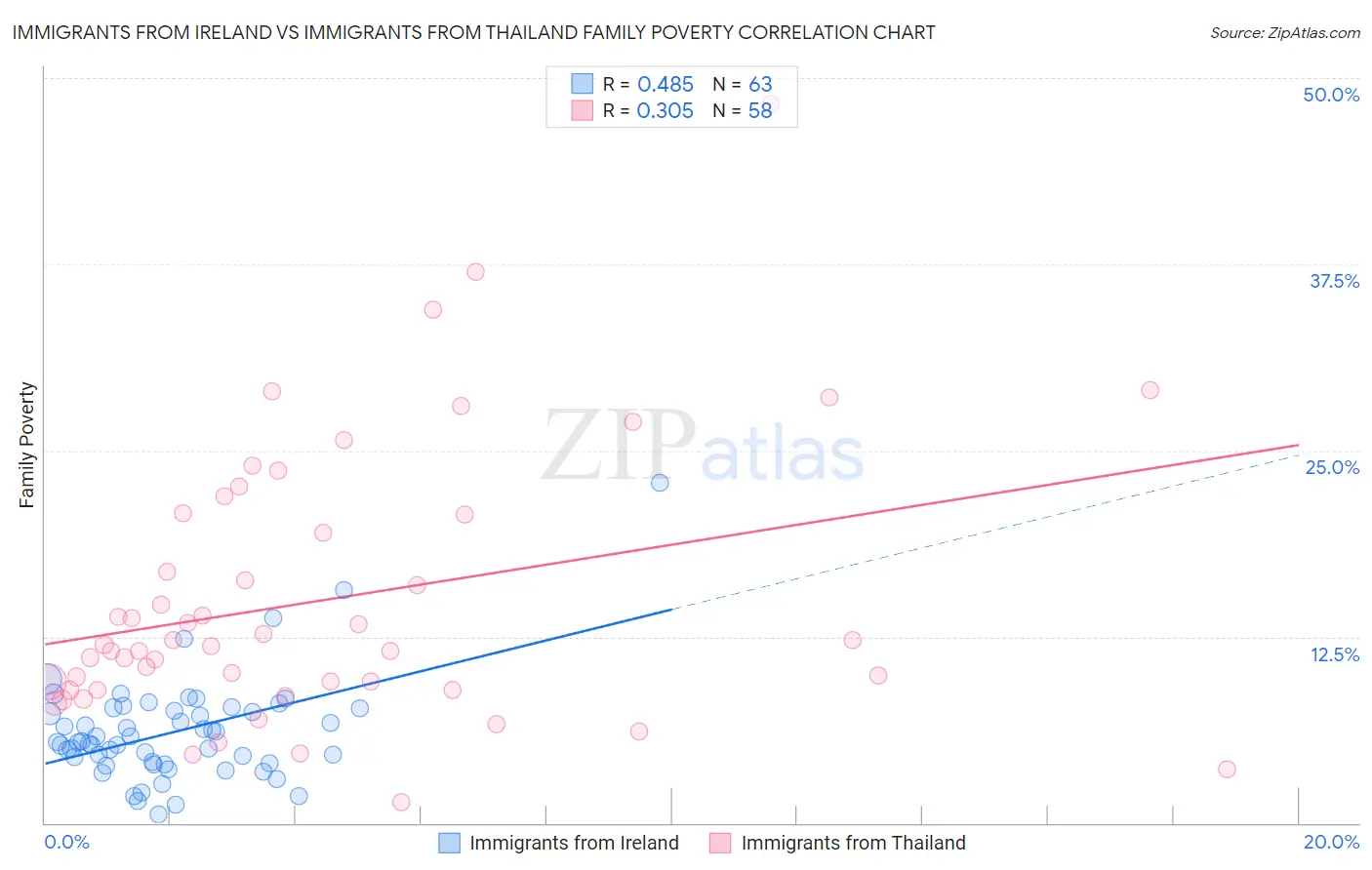 Immigrants from Ireland vs Immigrants from Thailand Family Poverty