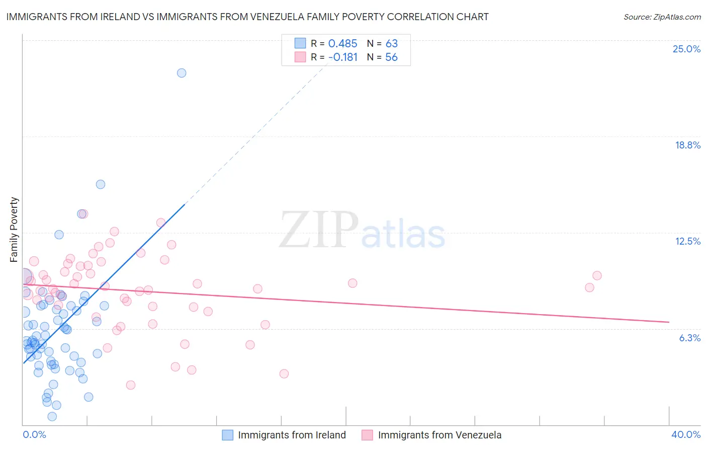 Immigrants from Ireland vs Immigrants from Venezuela Family Poverty