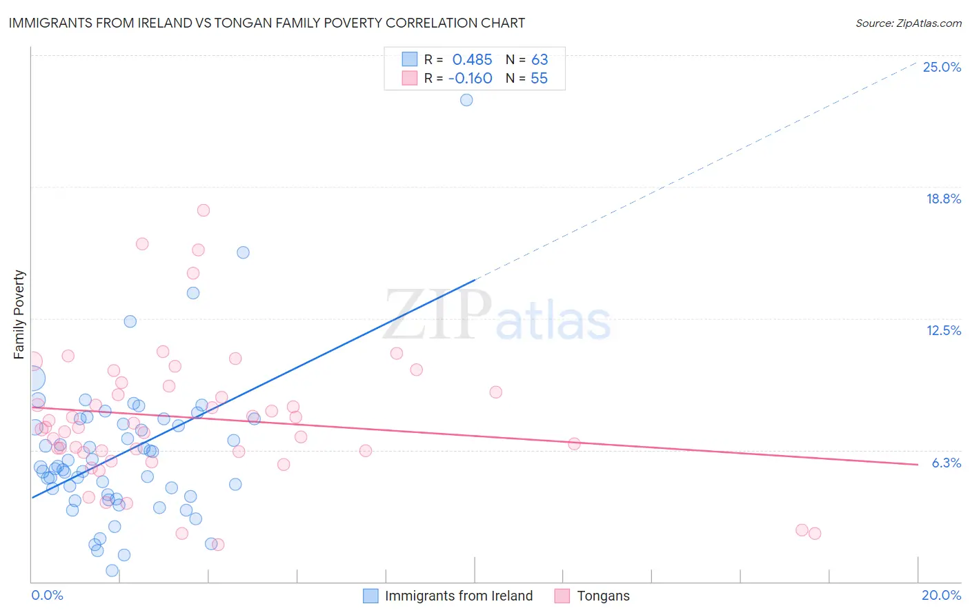 Immigrants from Ireland vs Tongan Family Poverty