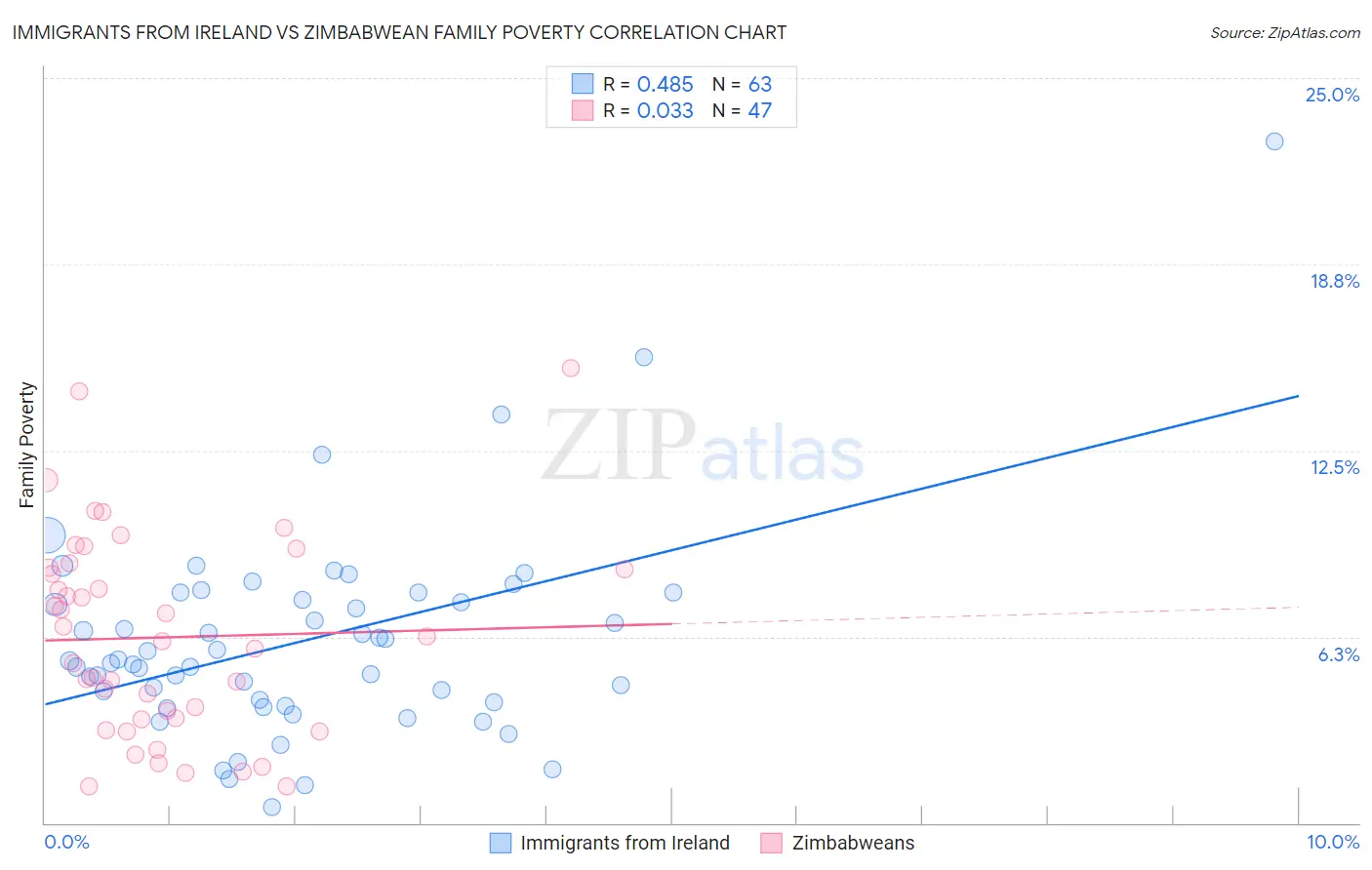 Immigrants from Ireland vs Zimbabwean Family Poverty