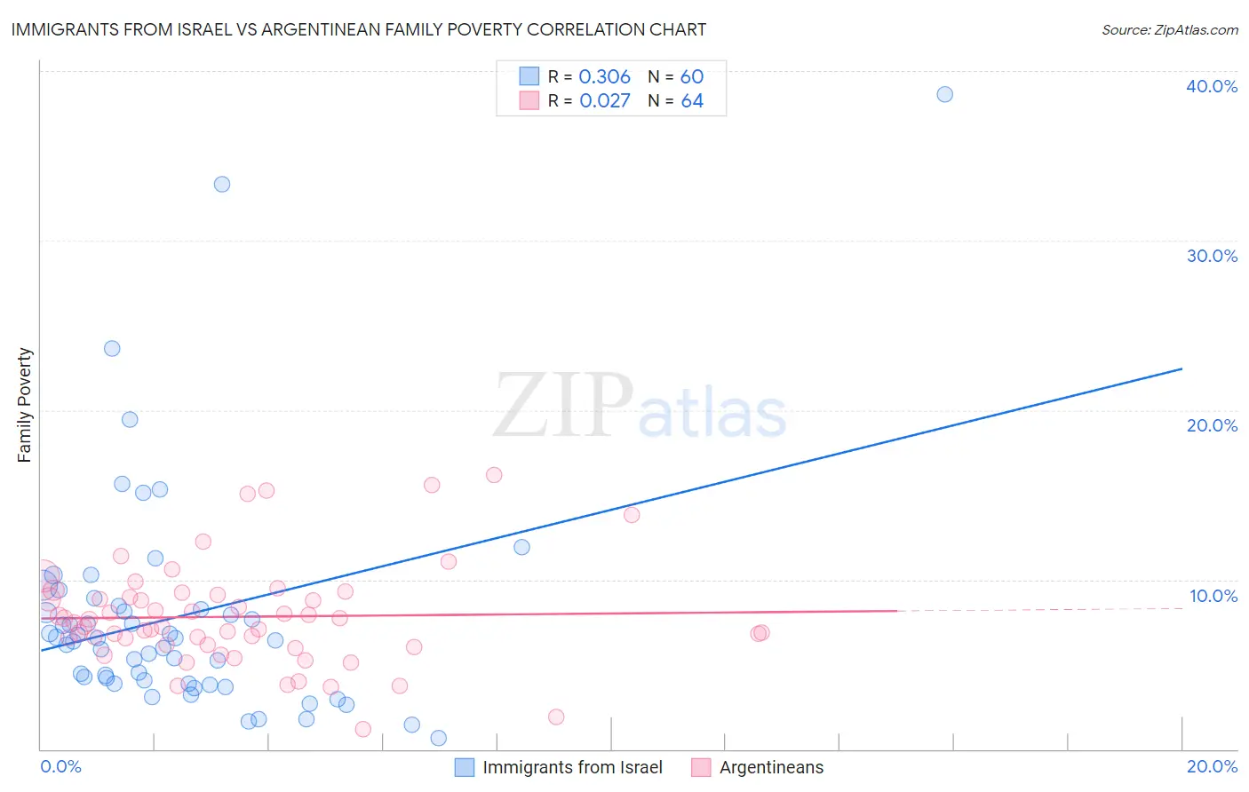 Immigrants from Israel vs Argentinean Family Poverty