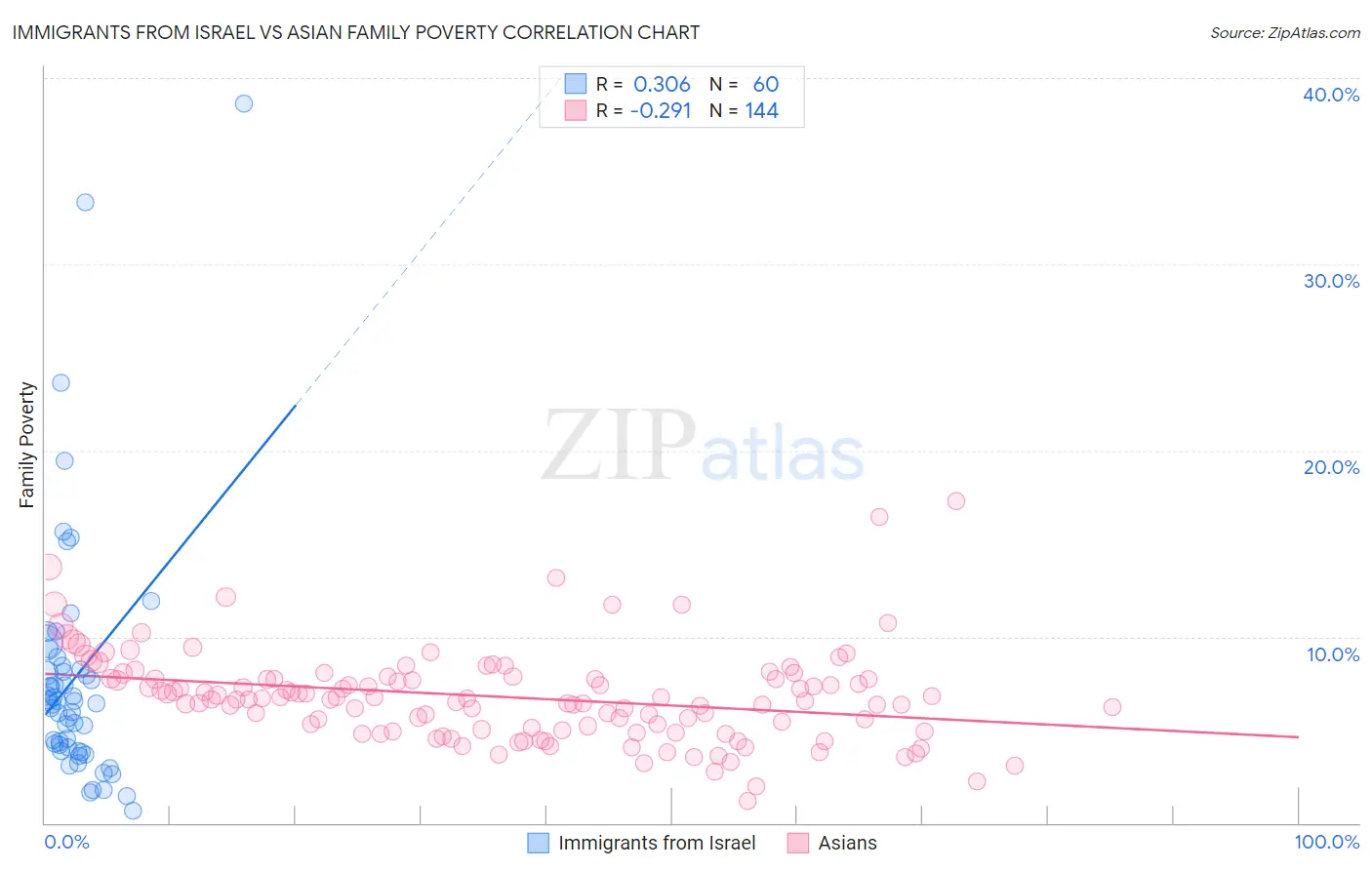 Immigrants from Israel vs Asian Family Poverty