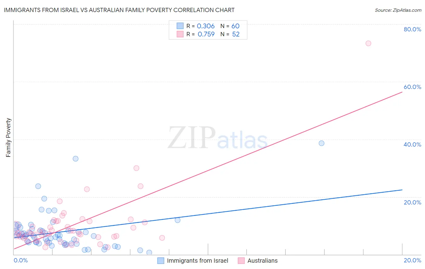 Immigrants from Israel vs Australian Family Poverty