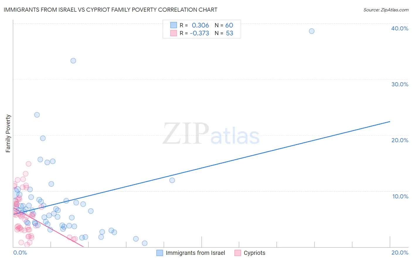 Immigrants from Israel vs Cypriot Family Poverty