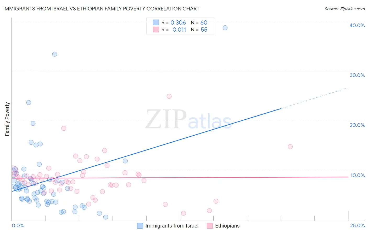 Immigrants from Israel vs Ethiopian Family Poverty