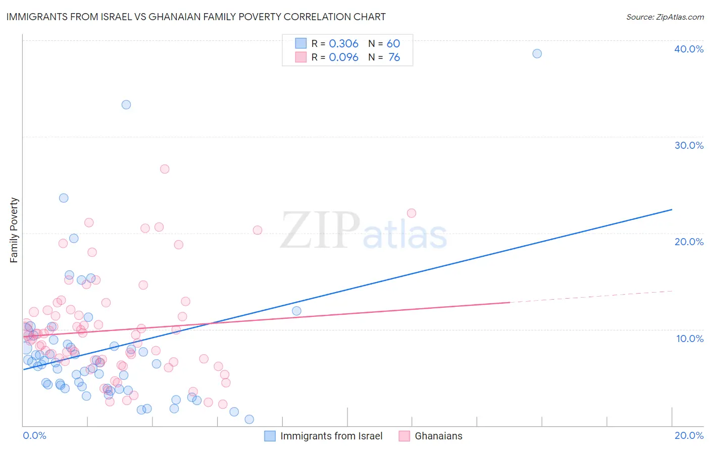 Immigrants from Israel vs Ghanaian Family Poverty