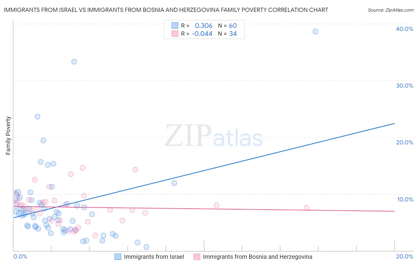 Immigrants from Israel vs Immigrants from Bosnia and Herzegovina Family Poverty