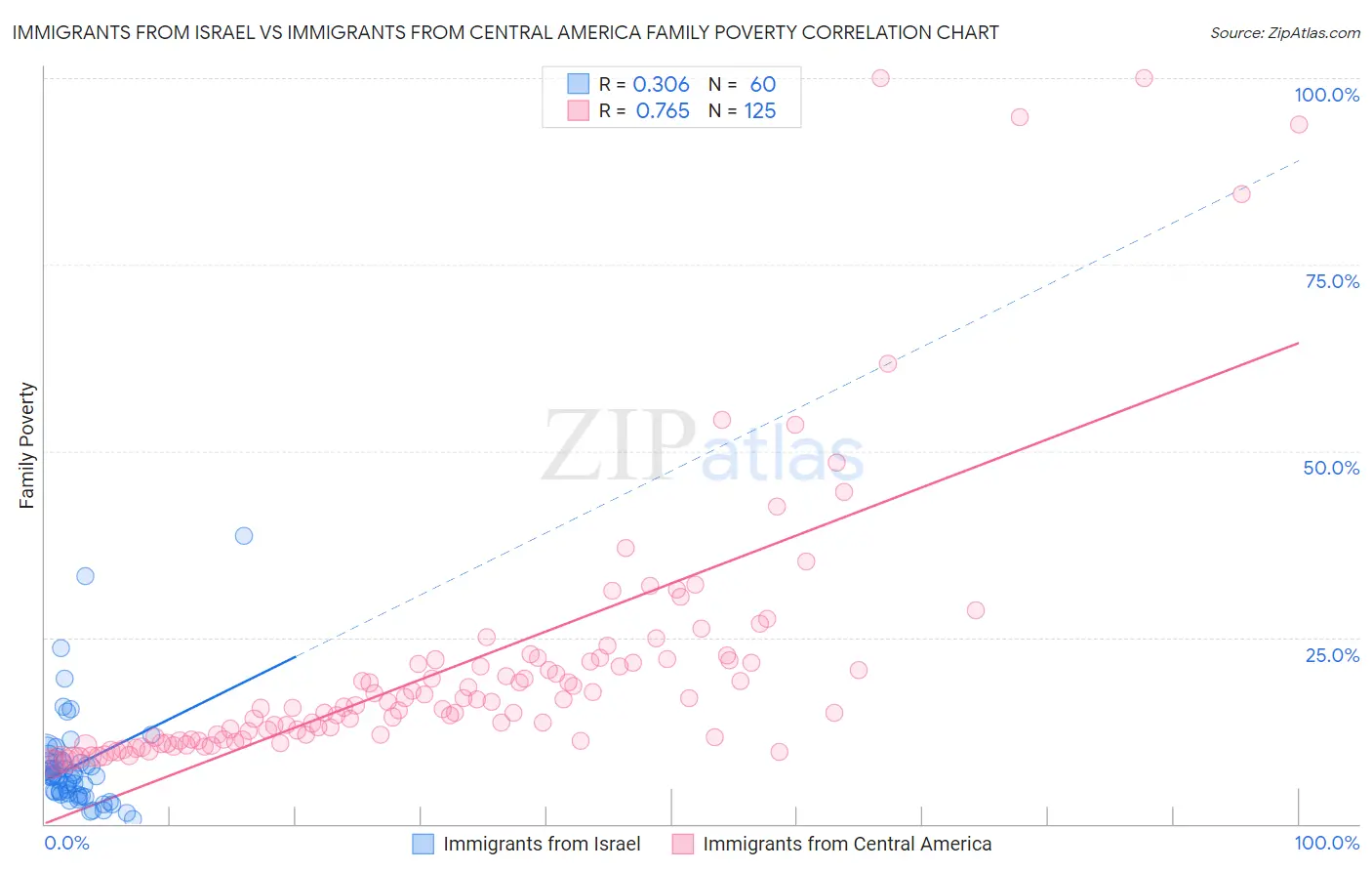 Immigrants from Israel vs Immigrants from Central America Family Poverty