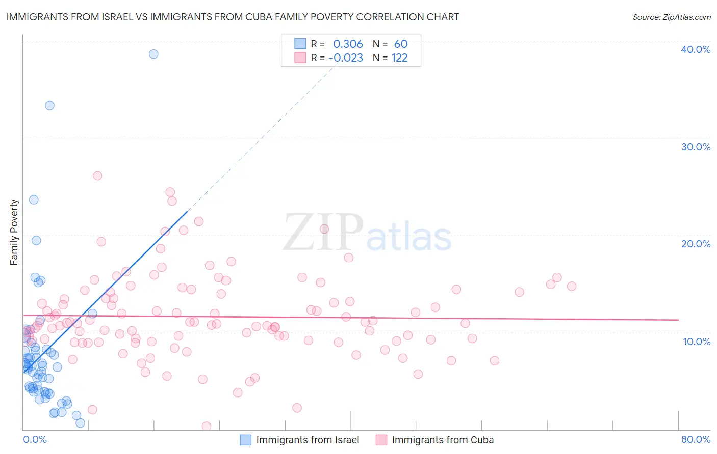 Immigrants from Israel vs Immigrants from Cuba Family Poverty