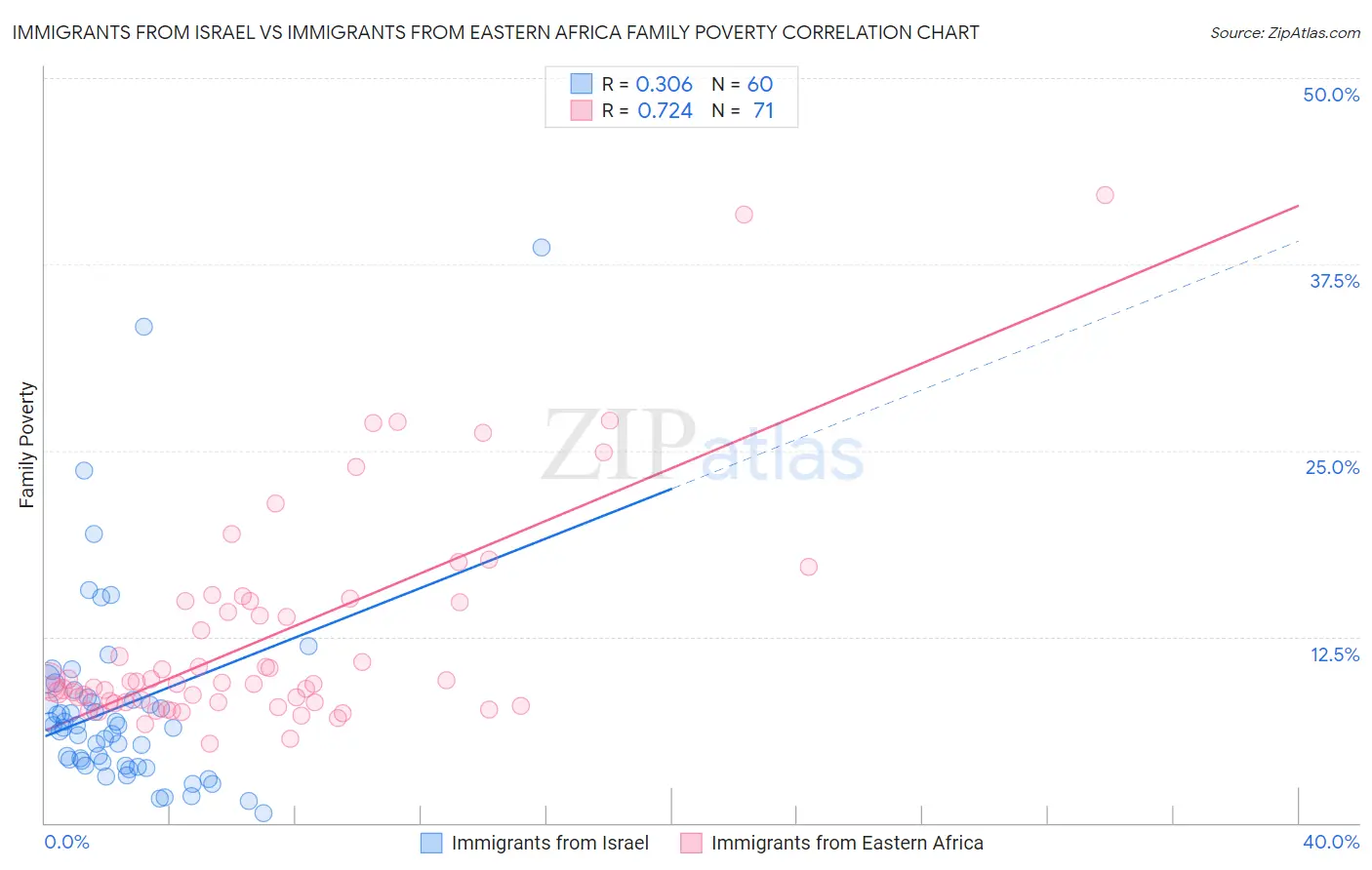 Immigrants from Israel vs Immigrants from Eastern Africa Family Poverty