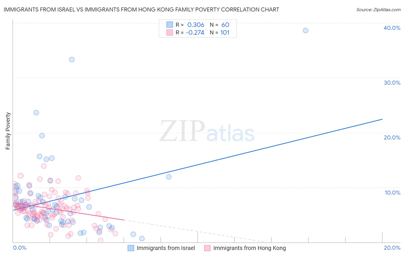 Immigrants from Israel vs Immigrants from Hong Kong Family Poverty