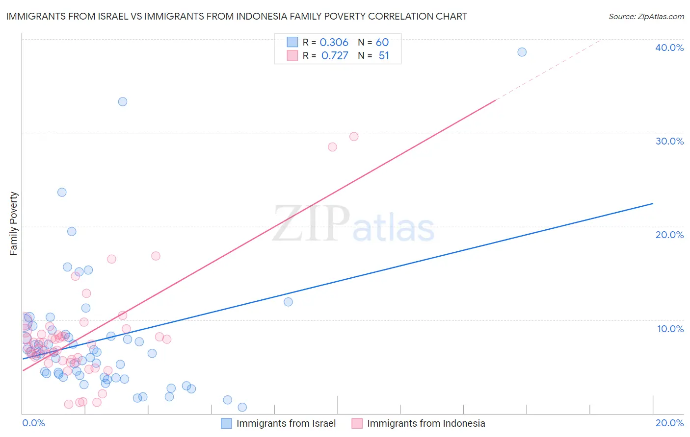 Immigrants from Israel vs Immigrants from Indonesia Family Poverty