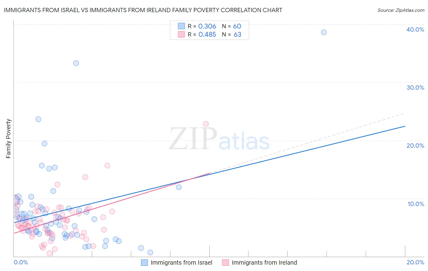 Immigrants from Israel vs Immigrants from Ireland Family Poverty