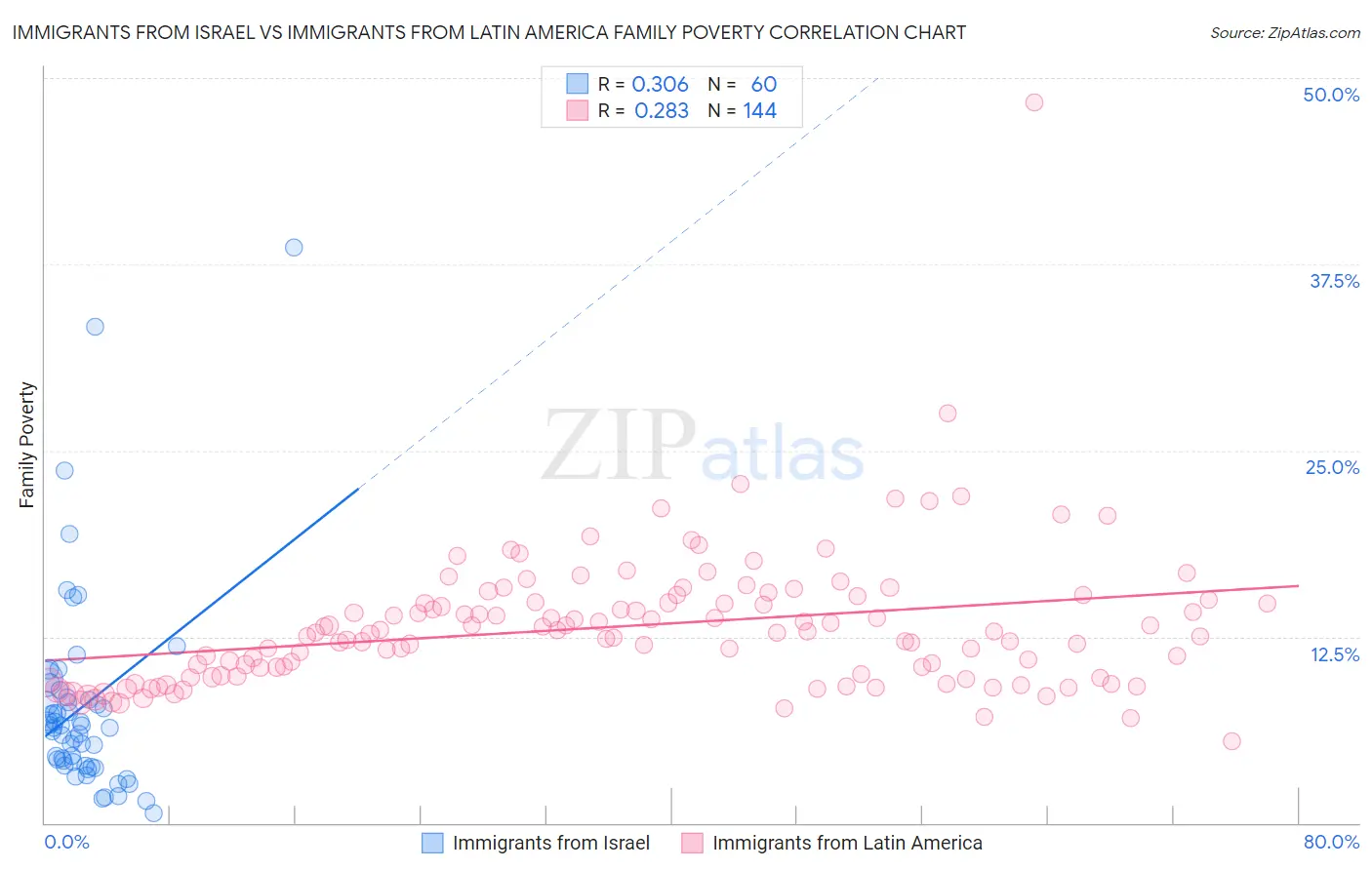 Immigrants from Israel vs Immigrants from Latin America Family Poverty