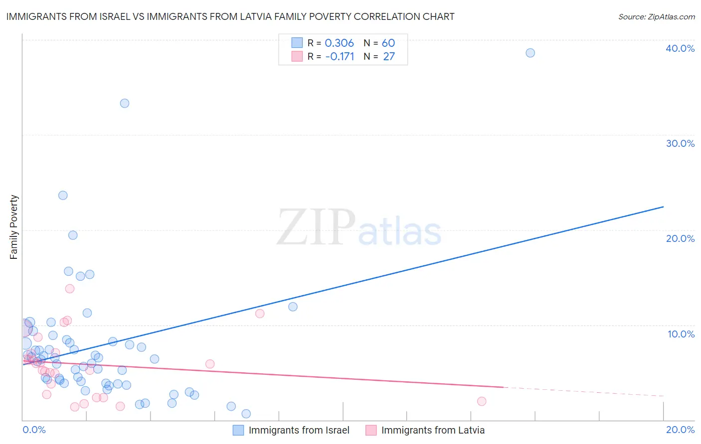 Immigrants from Israel vs Immigrants from Latvia Family Poverty