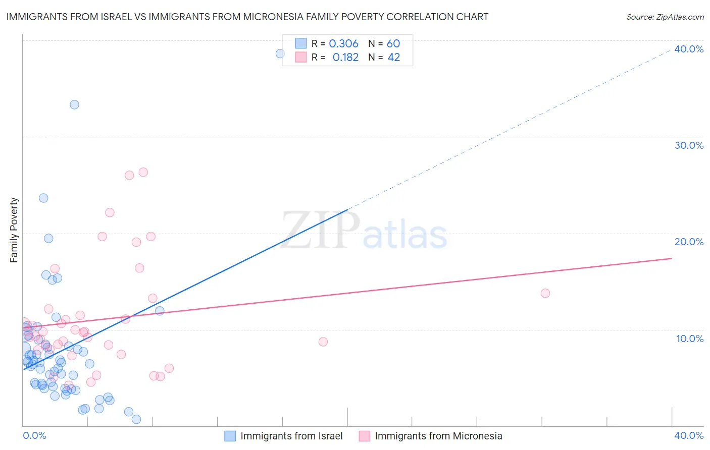 Immigrants from Israel vs Immigrants from Micronesia Family Poverty