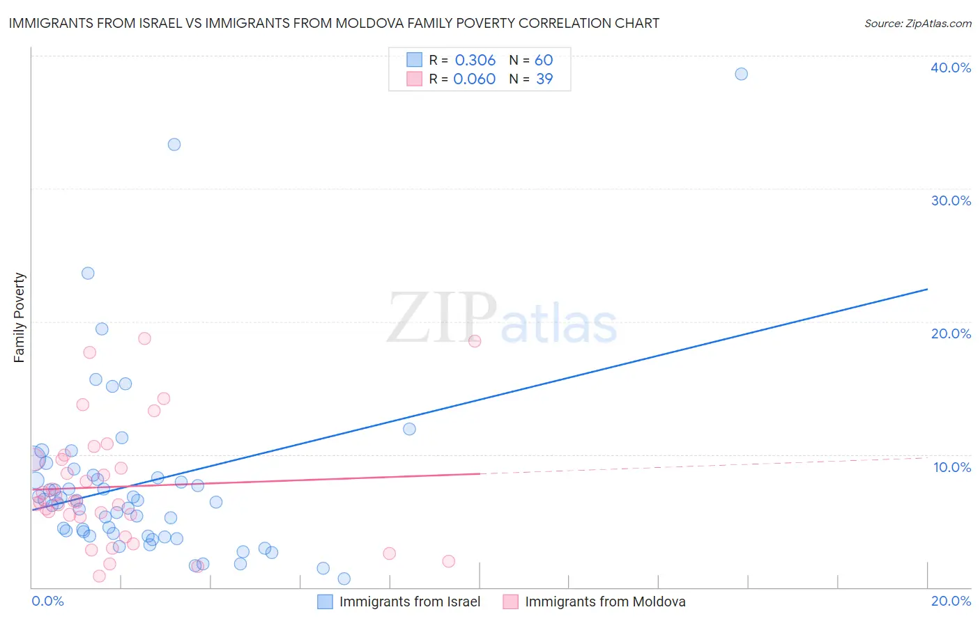 Immigrants from Israel vs Immigrants from Moldova Family Poverty