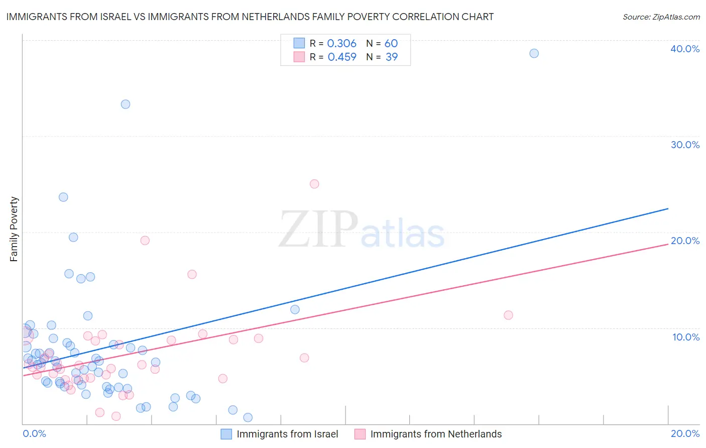 Immigrants from Israel vs Immigrants from Netherlands Family Poverty