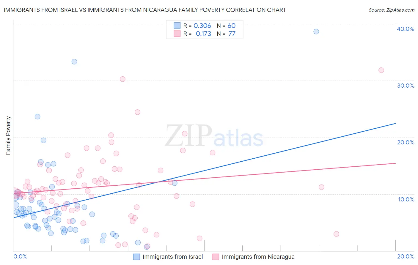 Immigrants from Israel vs Immigrants from Nicaragua Family Poverty