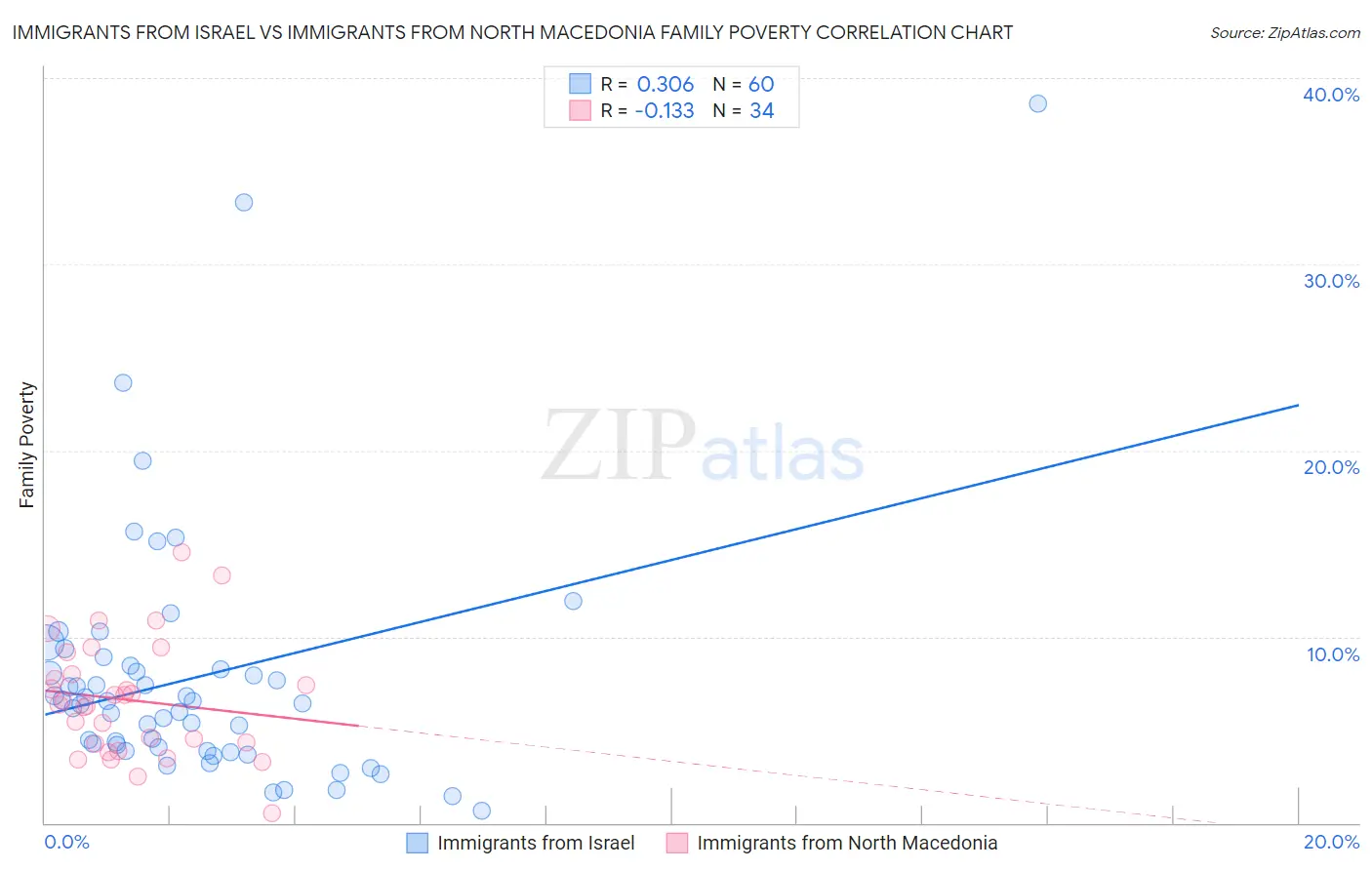 Immigrants from Israel vs Immigrants from North Macedonia Family Poverty