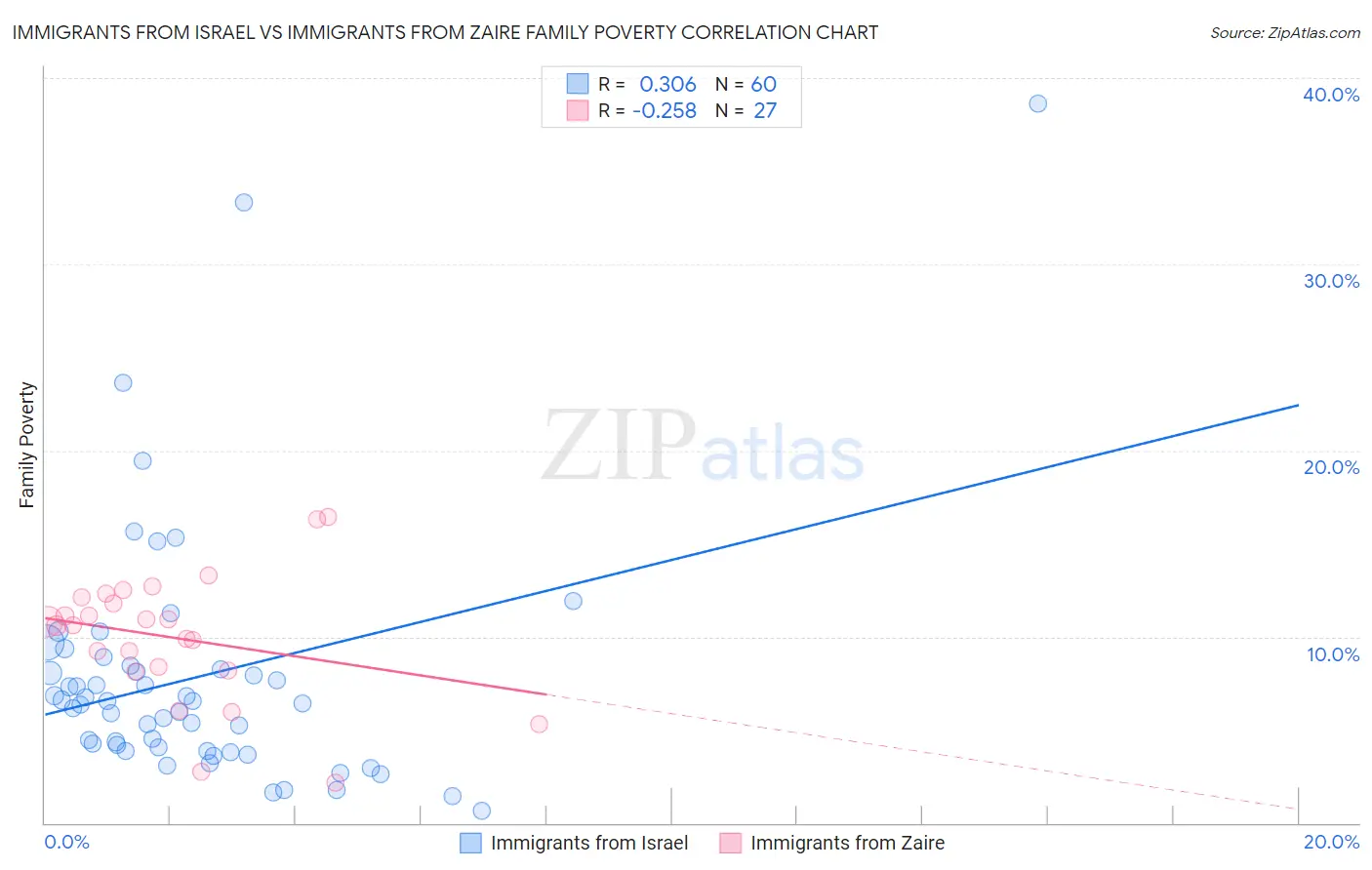 Immigrants from Israel vs Immigrants from Zaire Family Poverty